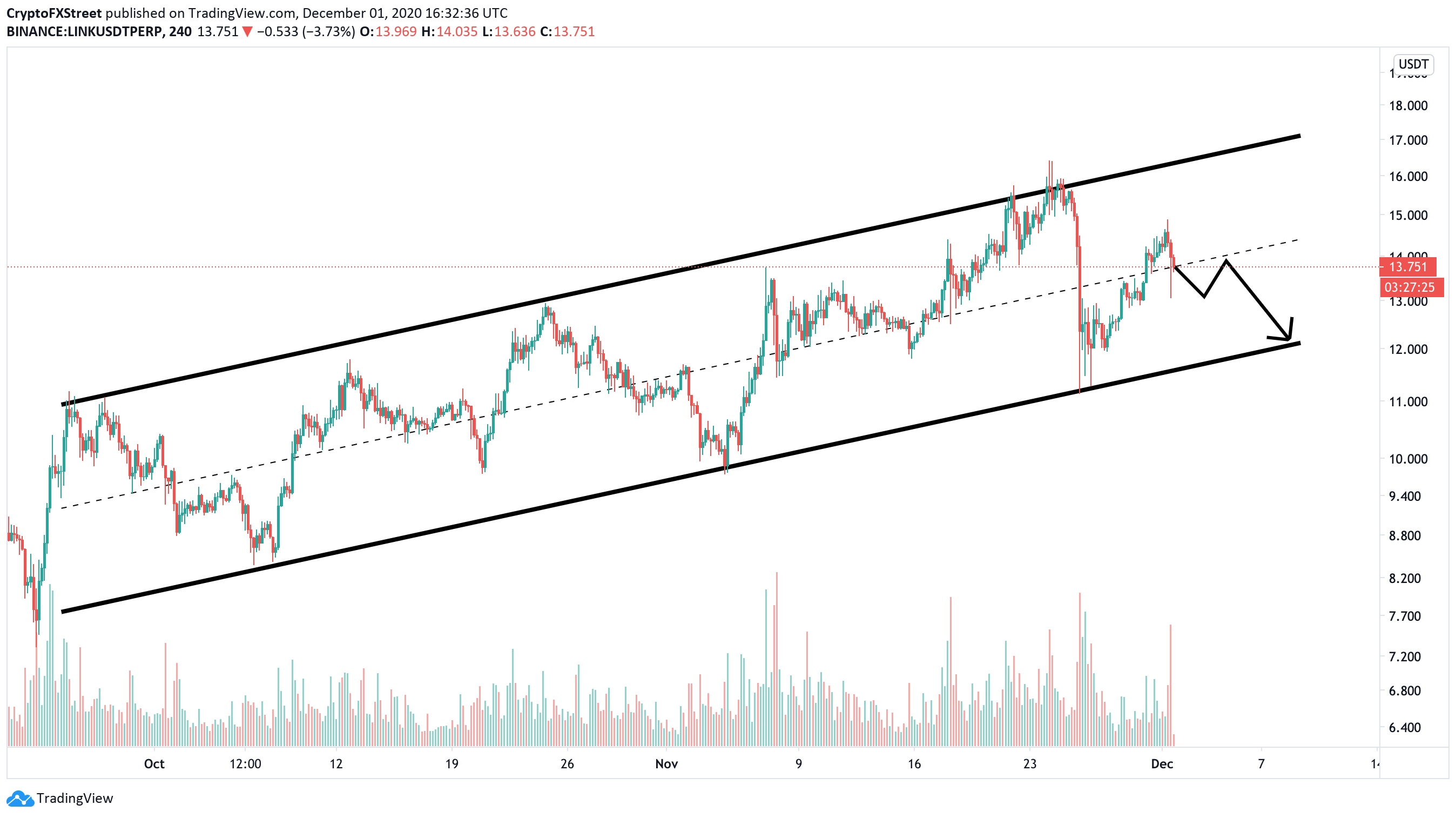 Chainlink Price Prediction LINK sits on top of a critical support